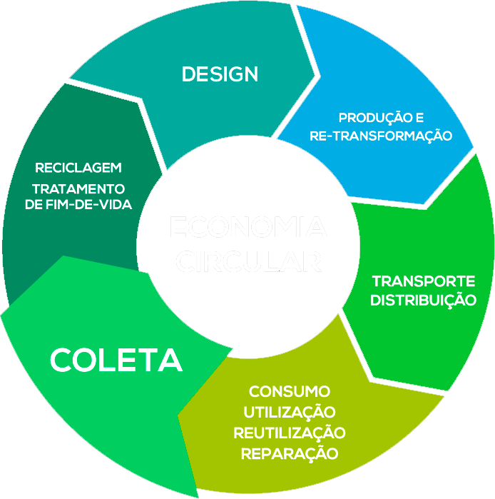 Economia Circular - e onde se encaixamos